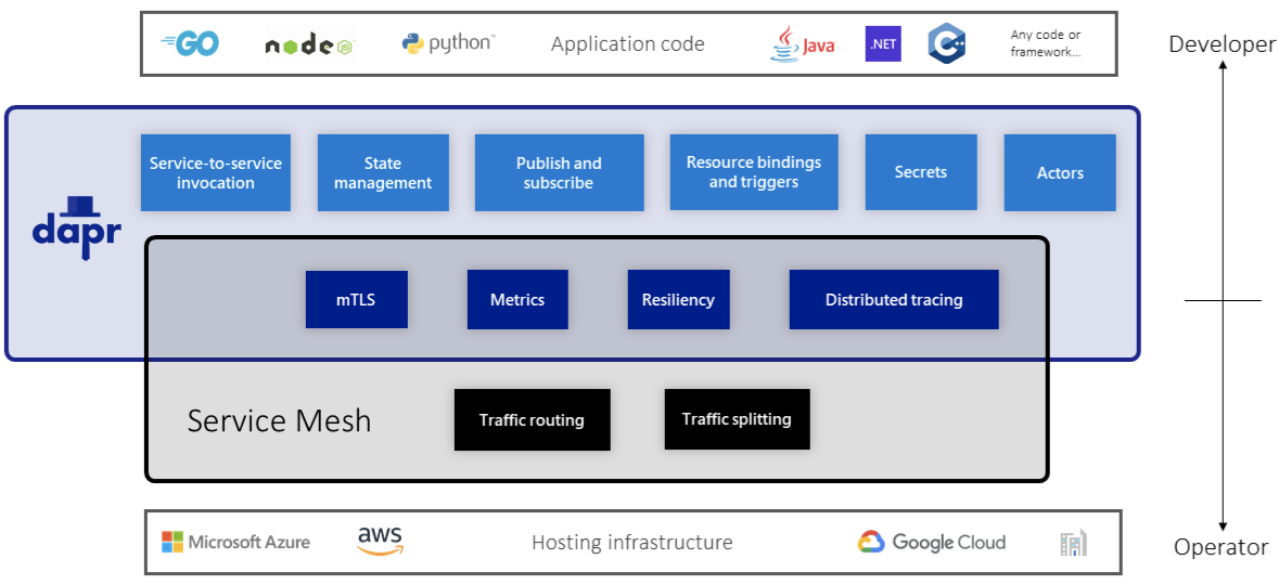 dapr-vs-service-mesh