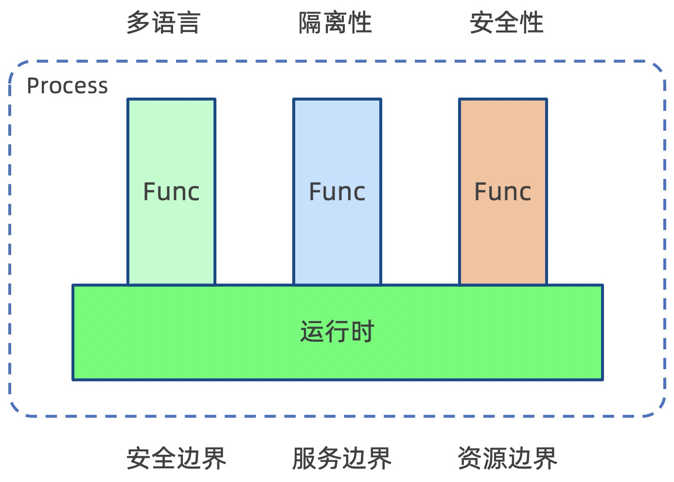 function-runtime