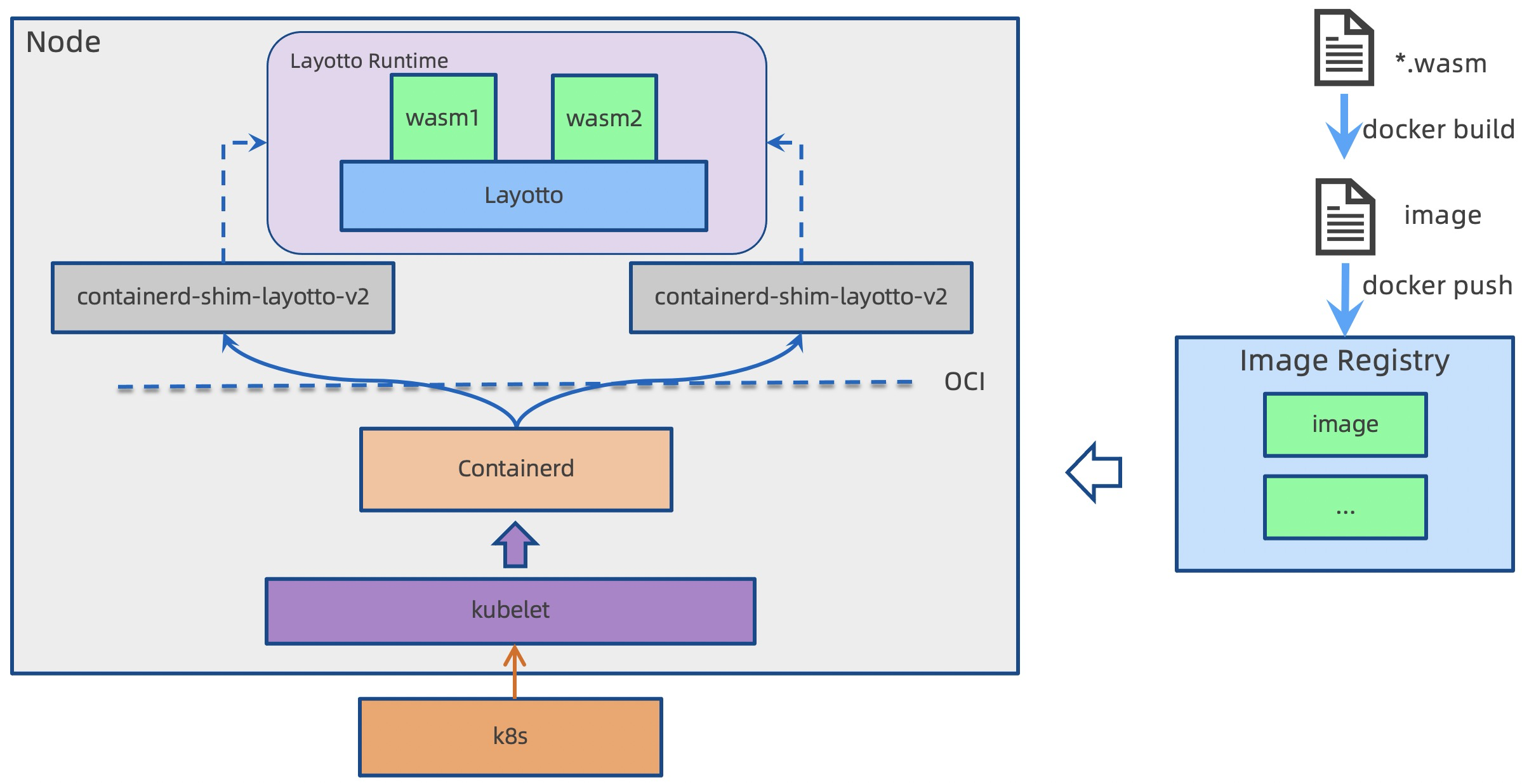 layotto-nanoprocess-architecture
