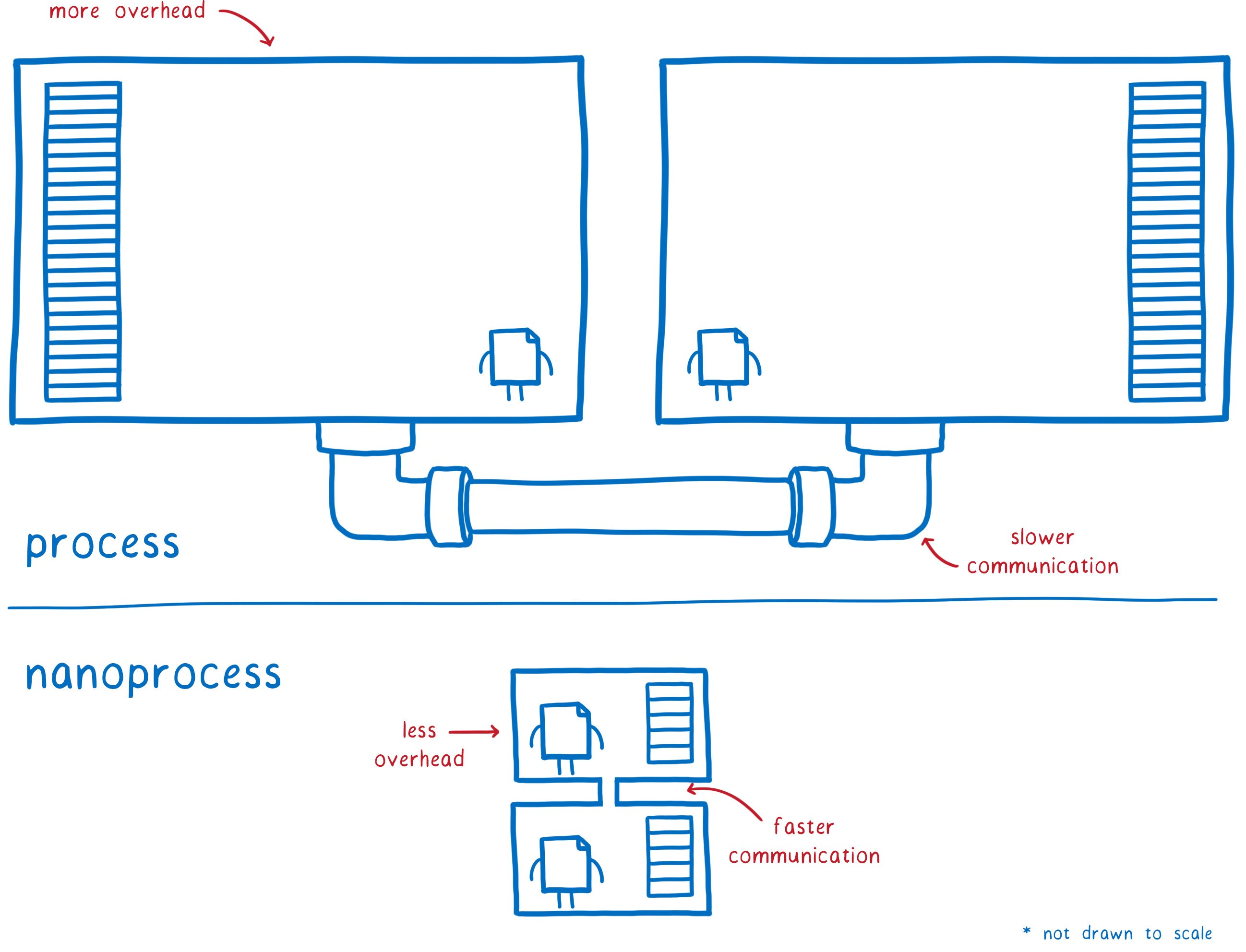 process-vs-nanoprocess