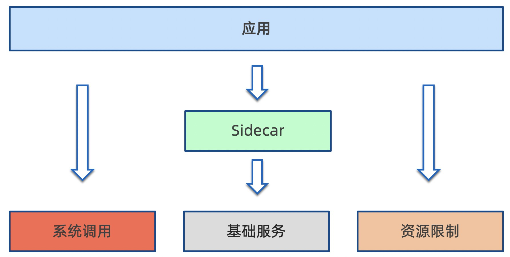 sidecar-solution